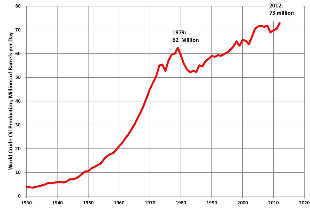 World crude oil production 1930 to 2012